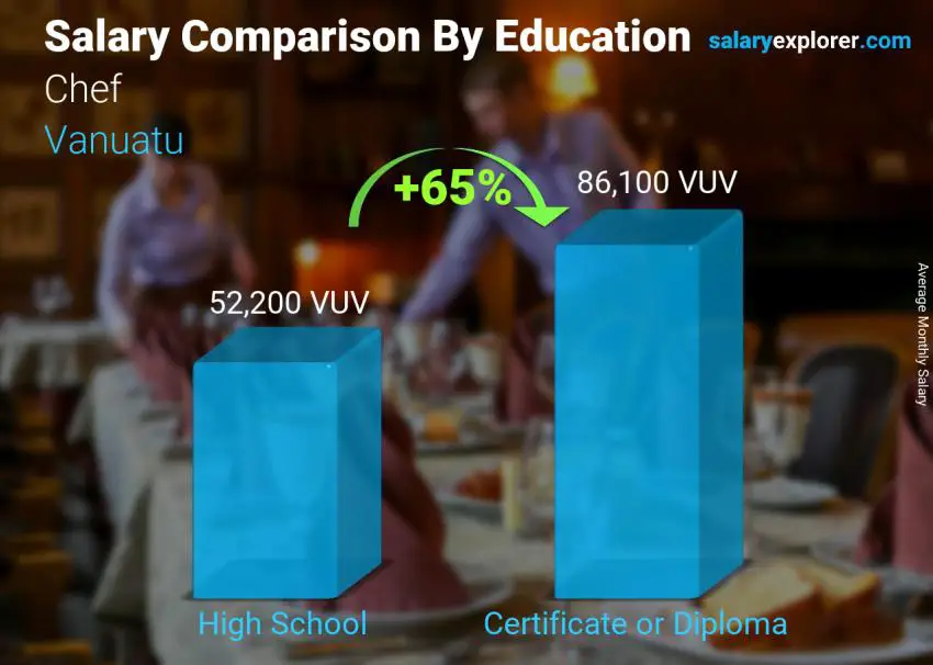 Salary comparison by education level monthly Vanuatu Chef