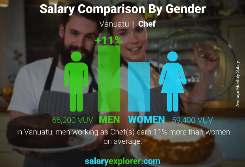 Salary comparison by gender Vanuatu Chef monthly