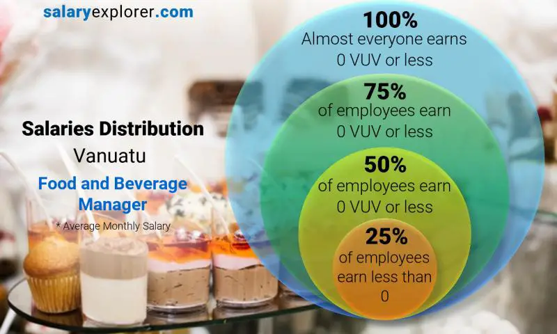 Median and salary distribution Vanuatu Food and Beverage Manager monthly