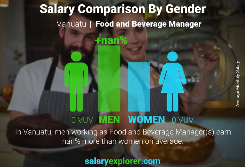 Salary comparison by gender Vanuatu Food and Beverage Manager monthly