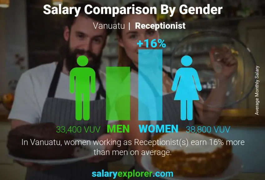 Salary comparison by gender Vanuatu Receptionist monthly