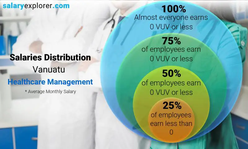 Median and salary distribution Vanuatu Healthcare Management monthly