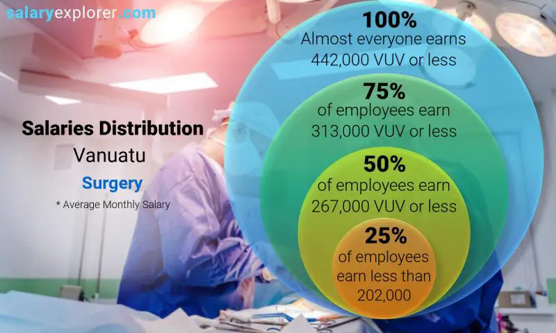 Median and salary distribution Vanuatu Surgery monthly