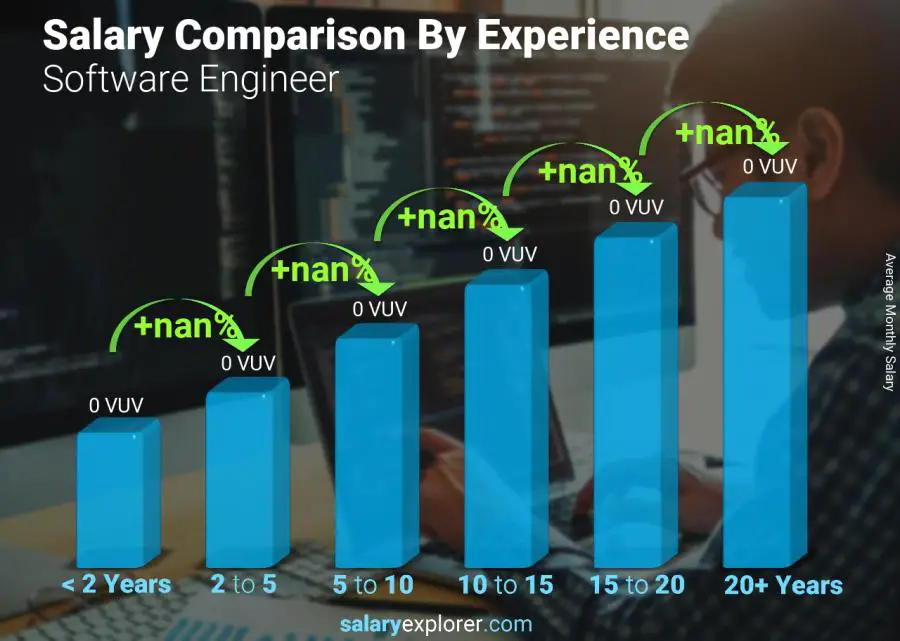 Salary comparison by years of experience monthly Vanuatu Software Engineer