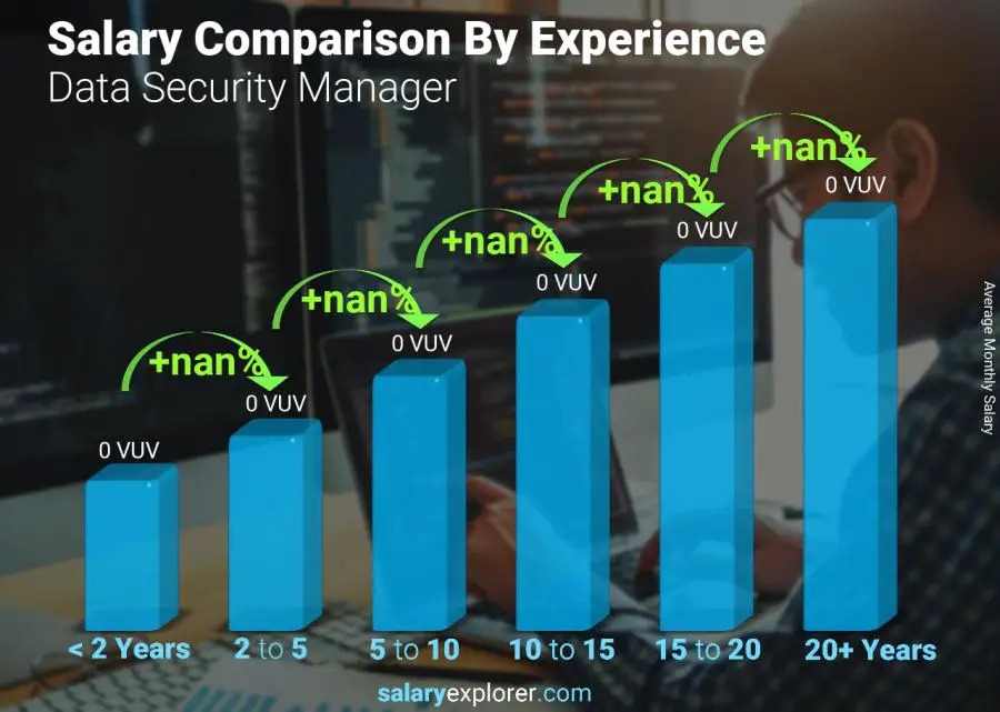 Salary comparison by years of experience monthly Vanuatu Data Security Manager