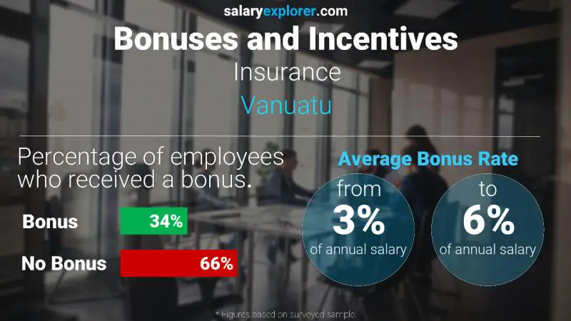 Annual Salary Bonus Rate Vanuatu Insurance