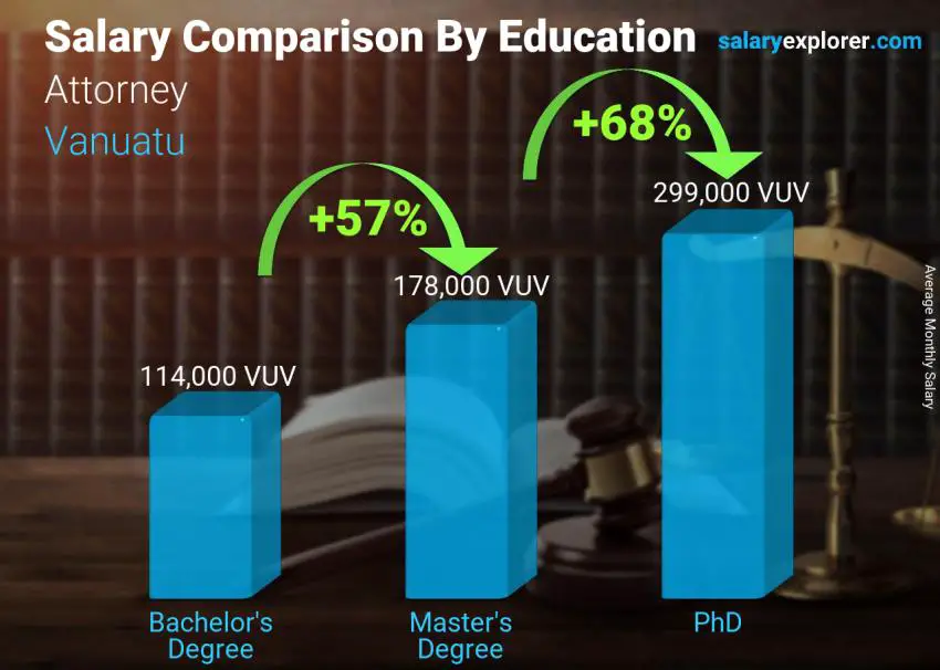 Salary comparison by education level monthly Vanuatu Attorney