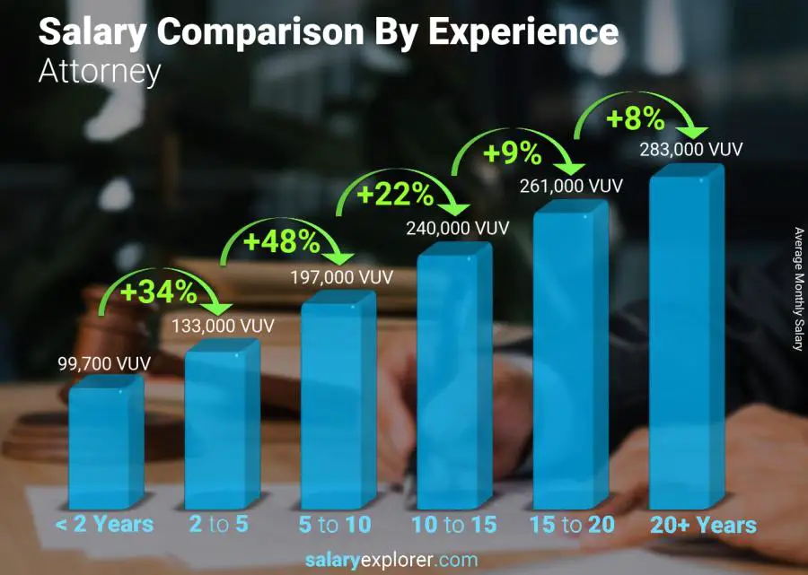 Salary comparison by years of experience monthly Vanuatu Attorney