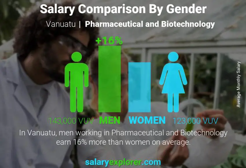 Salary comparison by gender Vanuatu Pharmaceutical and Biotechnology monthly