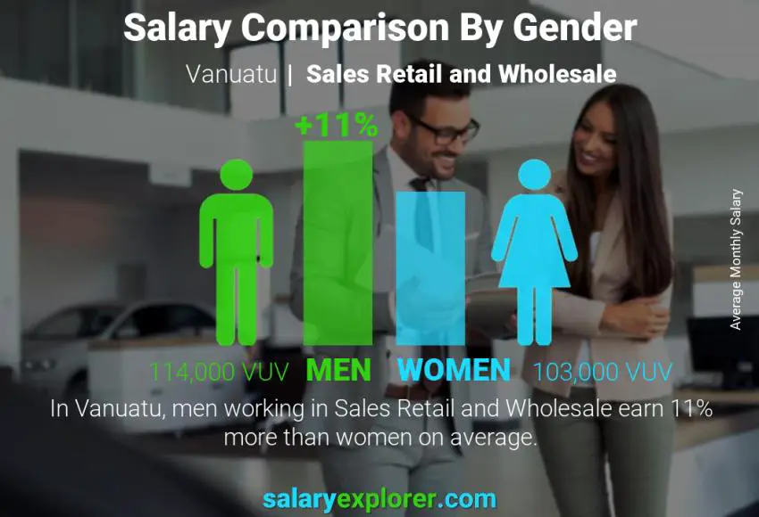 Salary comparison by gender Vanuatu Sales Retail and Wholesale monthly