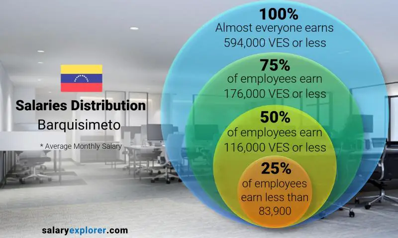 Median and salary distribution Barquisimeto monthly