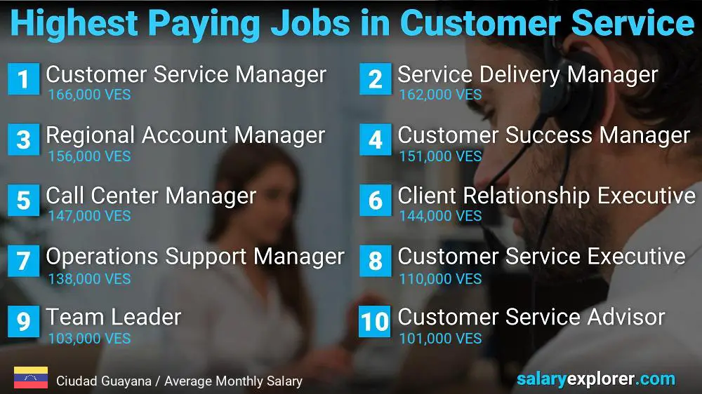 Highest Paying Careers in Customer Service - Ciudad Guayana