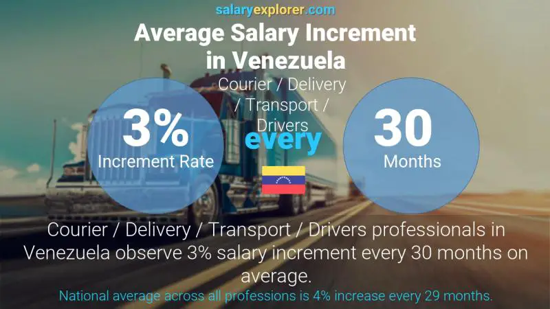 Annual Salary Increment Rate Venezuela Courier / Delivery / Transport / Drivers