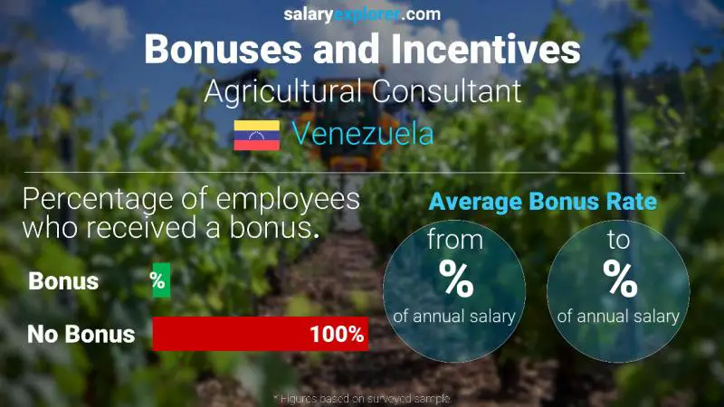 Annual Salary Bonus Rate Venezuela Agricultural Consultant