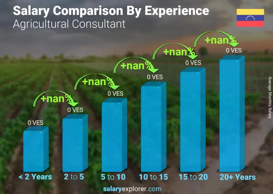 Salary comparison by years of experience monthly Venezuela Agricultural Consultant