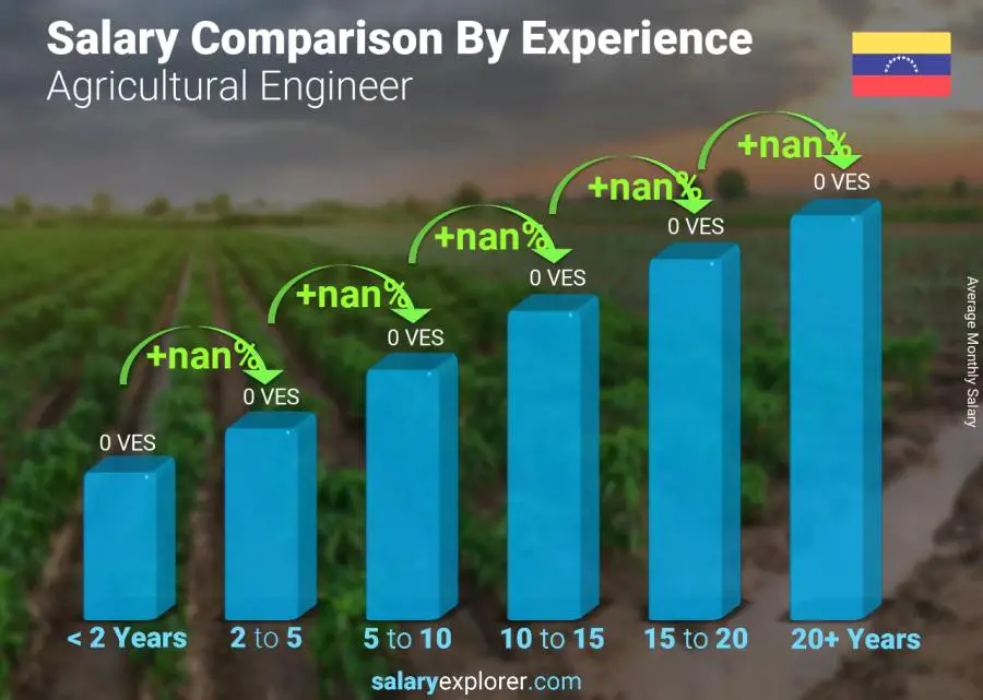 Salary comparison by years of experience monthly Venezuela Agricultural Engineer