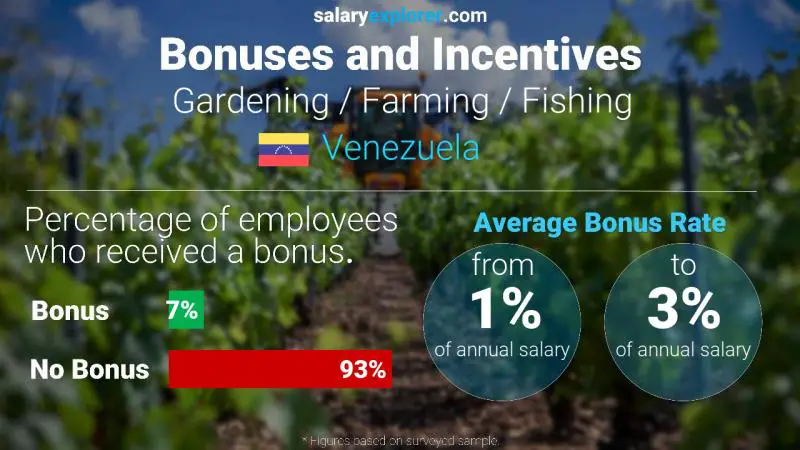 Annual Salary Bonus Rate Venezuela Gardening / Farming / Fishing