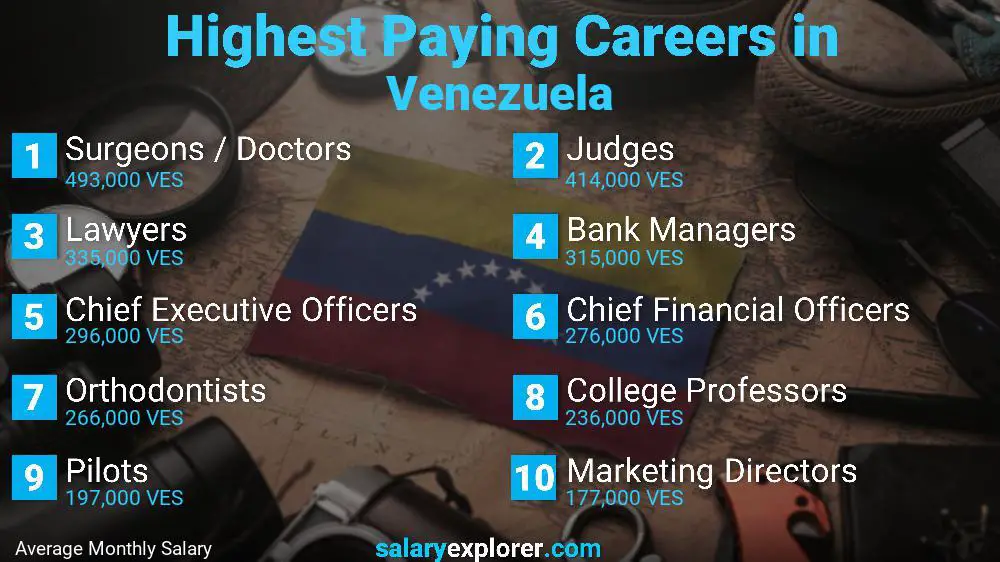 Highest Paying Jobs Venezuela