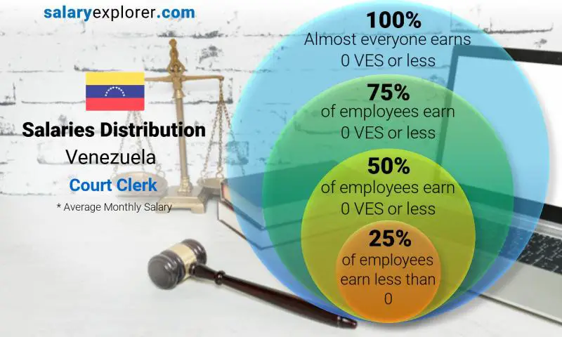 Median and salary distribution Venezuela Court Clerk monthly