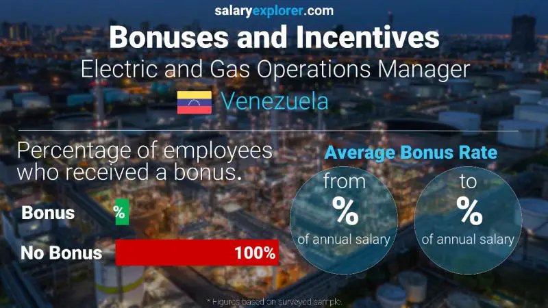 Annual Salary Bonus Rate Venezuela Electric and Gas Operations Manager