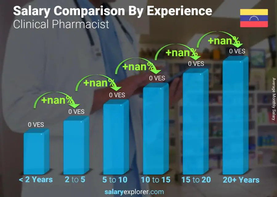 Salary comparison by years of experience monthly Venezuela Clinical Pharmacist