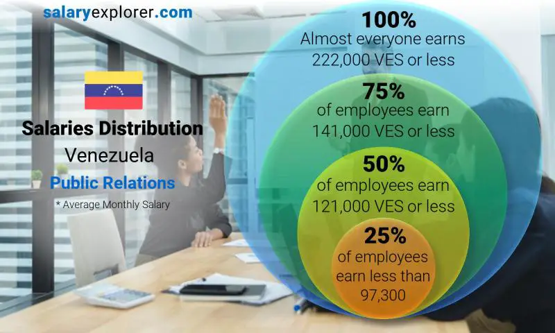 Median and salary distribution Venezuela Public Relations monthly