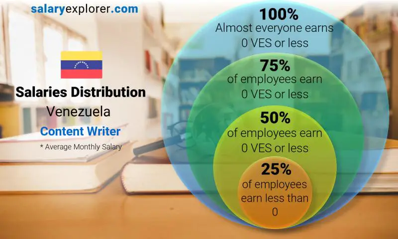 Median and salary distribution Venezuela Content Writer monthly