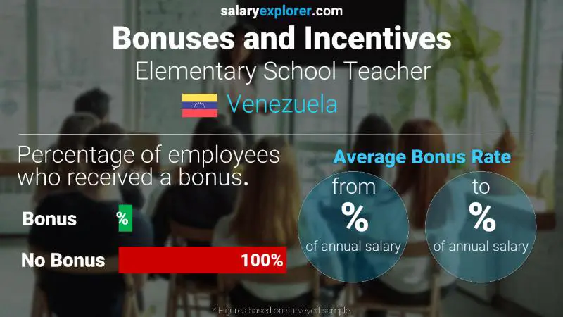 Annual Salary Bonus Rate Venezuela Elementary School Teacher