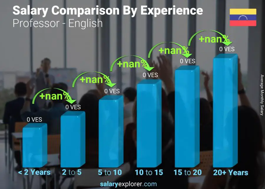 Salary comparison by years of experience monthly Venezuela Professor - English