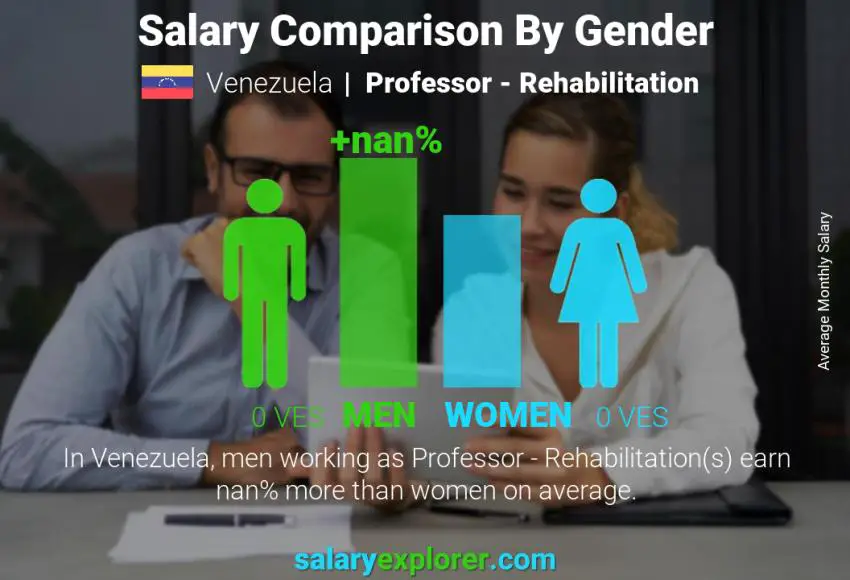 Salary comparison by gender Venezuela Professor - Rehabilitation monthly