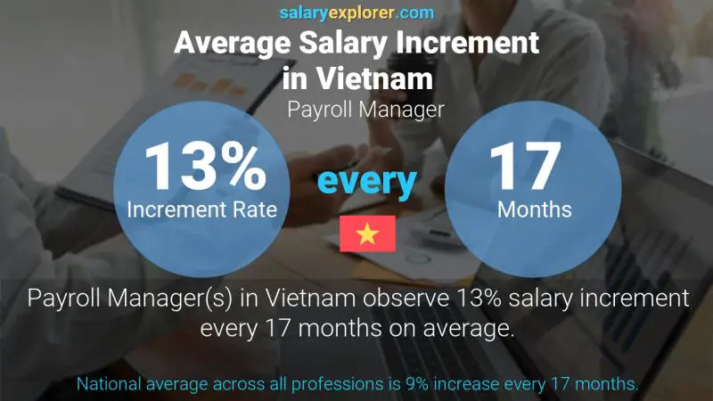 Annual Salary Increment Rate Vietnam Payroll Manager