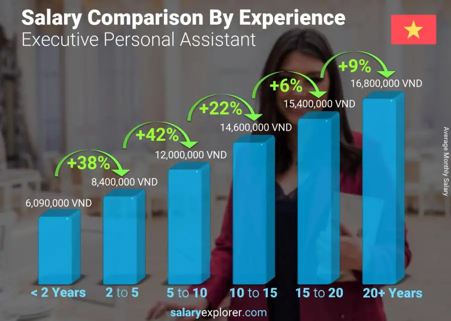 Salary comparison by years of experience monthly Vietnam Executive Personal Assistant