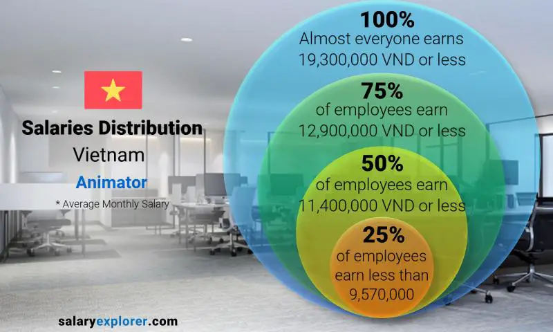 Median and salary distribution Vietnam Animator monthly