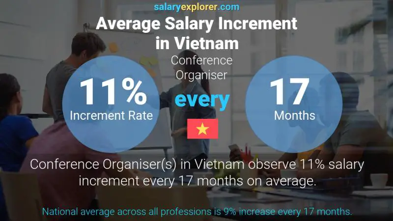 Annual Salary Increment Rate Vietnam Conference Organiser