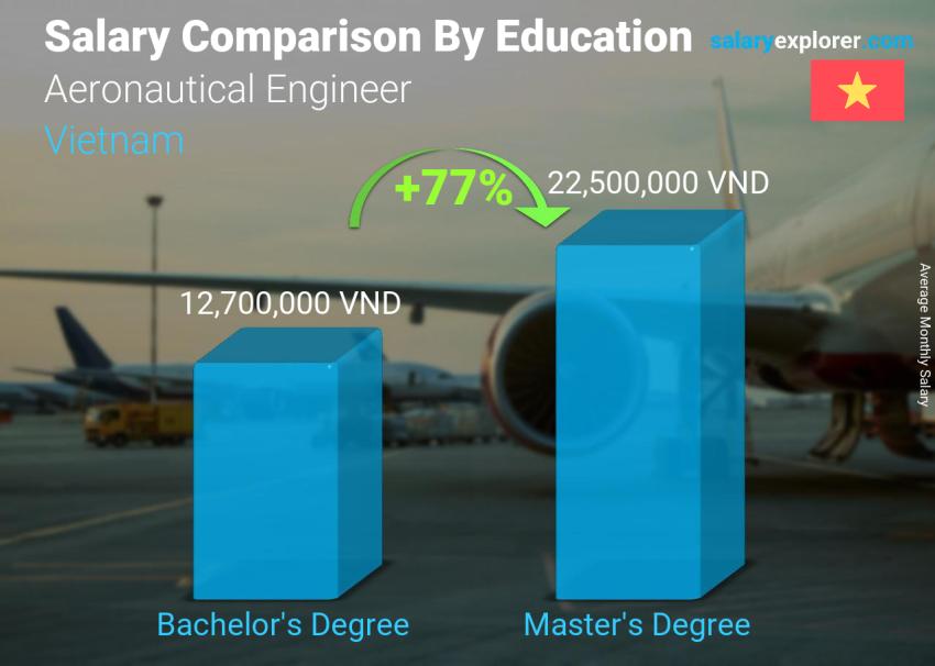 Salary comparison by education level monthly Vietnam Aeronautical Engineer