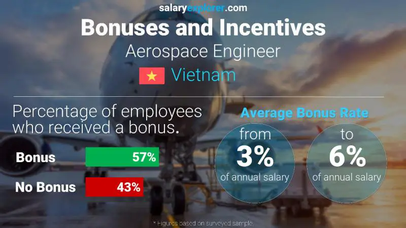 Annual Salary Bonus Rate Vietnam Aerospace Engineer