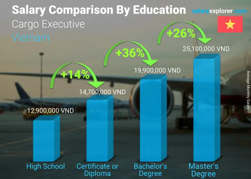 Salary comparison by education level monthly Vietnam Cargo Executive