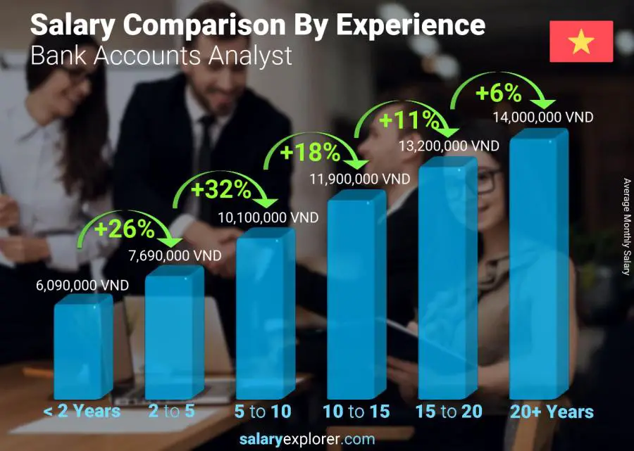 Salary comparison by years of experience monthly Vietnam Bank Accounts Analyst