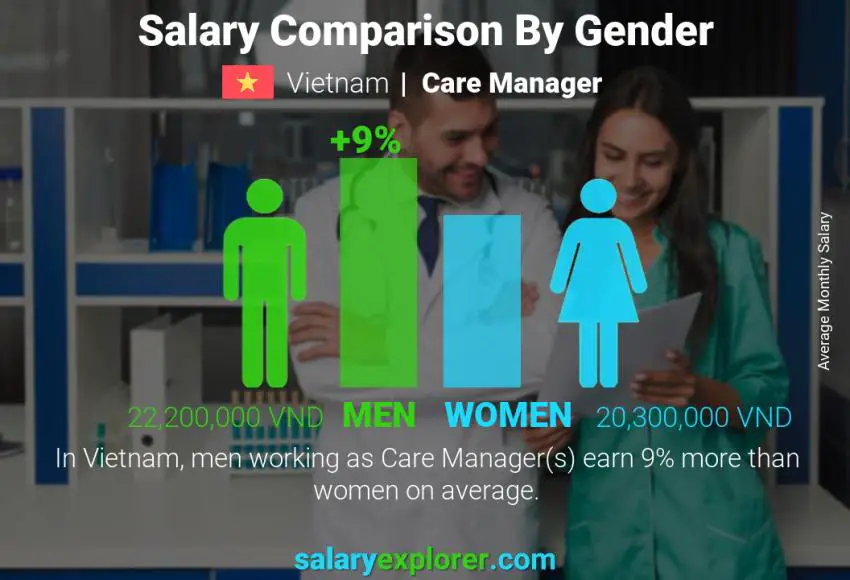 Salary comparison by gender Vietnam Care Manager monthly