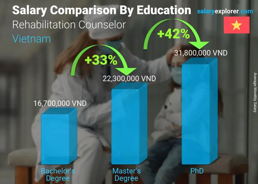 Salary comparison by education level monthly Vietnam Rehabilitation Counselor