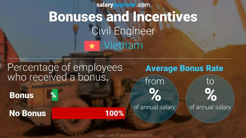 Annual Salary Bonus Rate Vietnam Civil Engineer