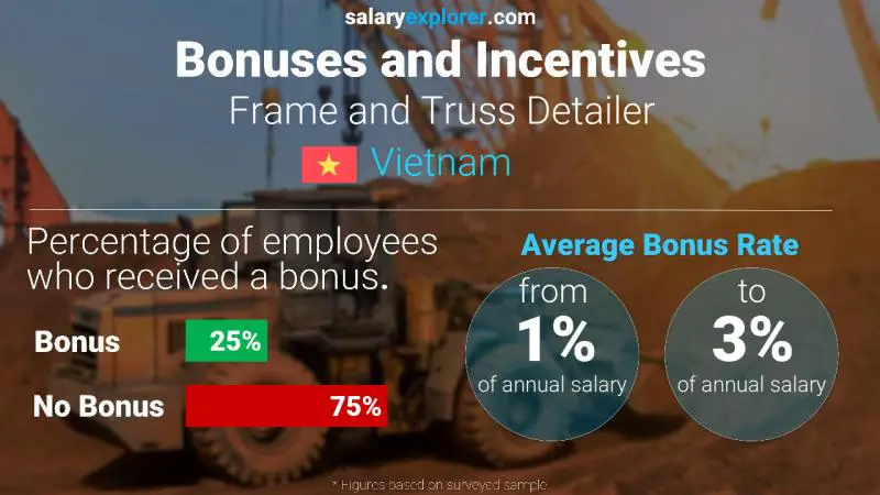 Annual Salary Bonus Rate Vietnam Frame and Truss Detailer