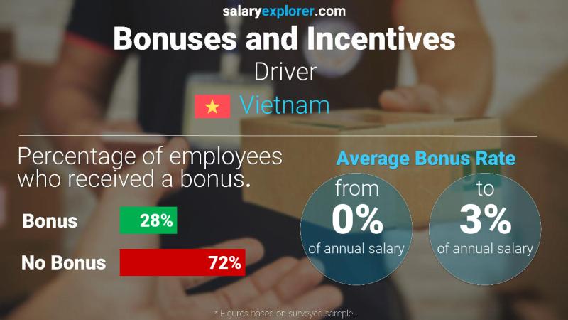 Annual Salary Bonus Rate Vietnam Driver