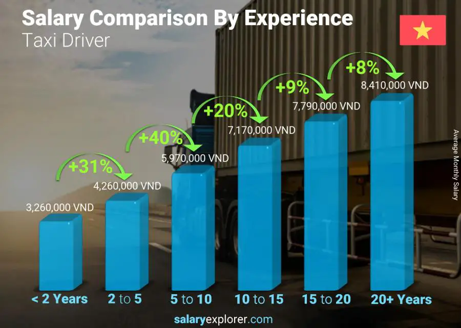 Salary comparison by years of experience monthly Vietnam Taxi Driver