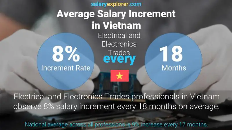 Annual Salary Increment Rate Vietnam Electrical and Electronics Trades