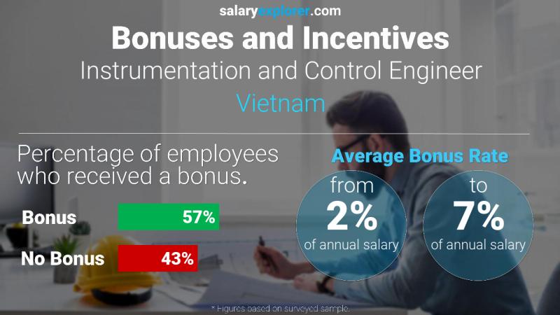 Annual Salary Bonus Rate Vietnam Instrumentation and Control Engineer