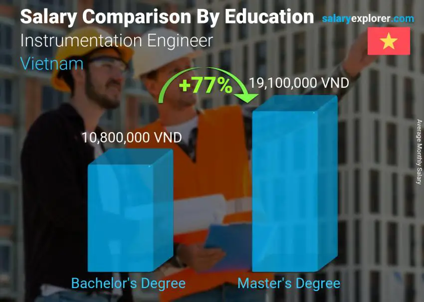 Salary comparison by education level monthly Vietnam Instrumentation Engineer