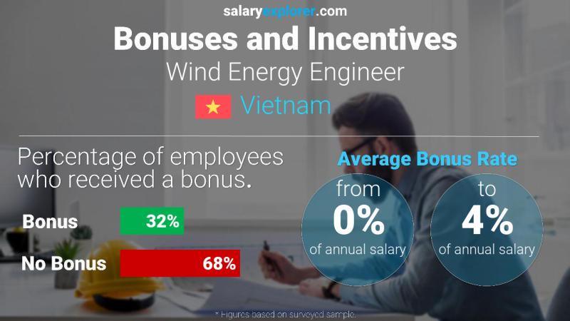 Annual Salary Bonus Rate Vietnam Wind Energy Engineer