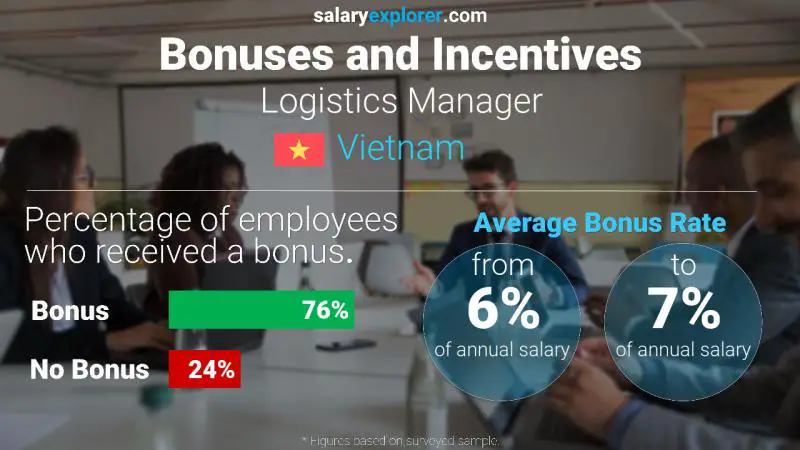 Annual Salary Bonus Rate Vietnam Logistics Manager