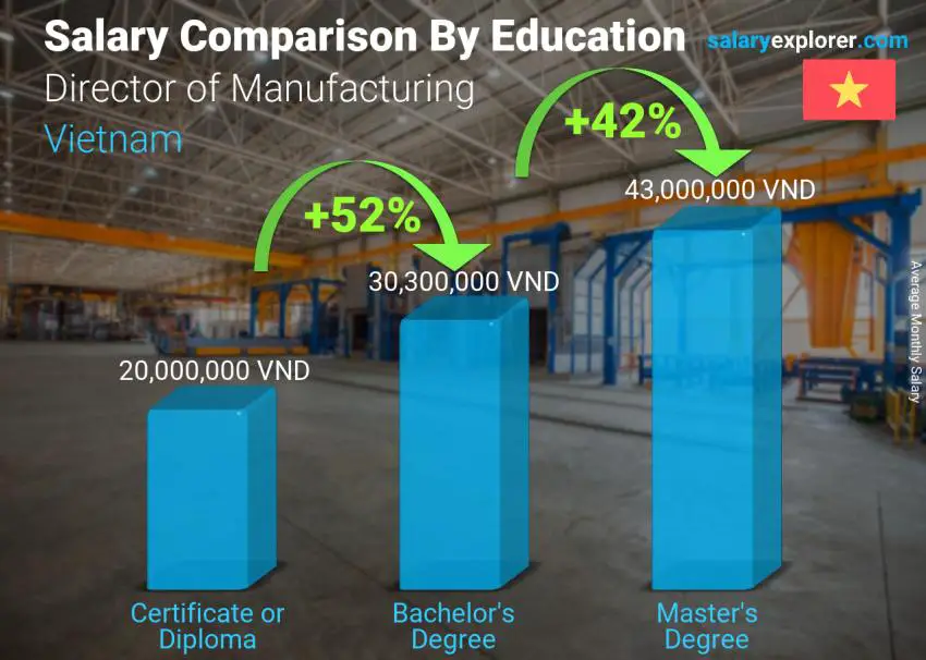 Salary comparison by education level monthly Vietnam Director of Manufacturing